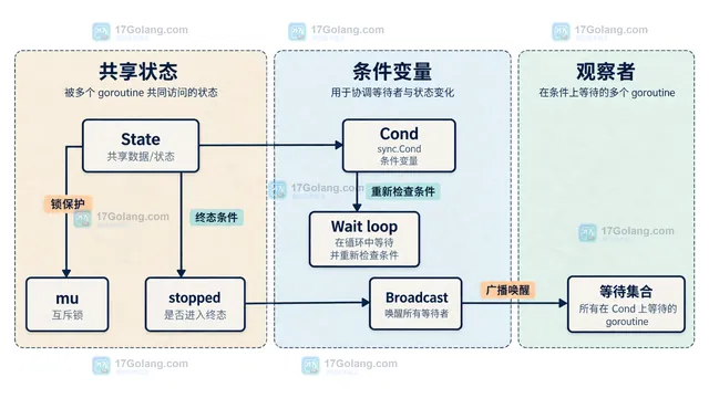 Go goroutine 退出通知结构图，展示 Worker、defer close done、完成信号与多个等待者之间的静态关系