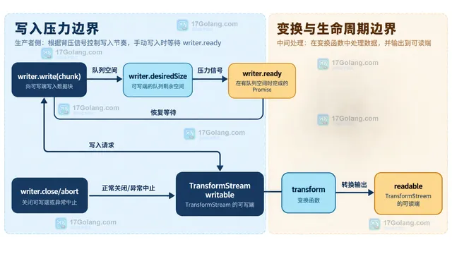 TransformStream 中 writable、transform、readable 与下游消费队列的静态关系示意图