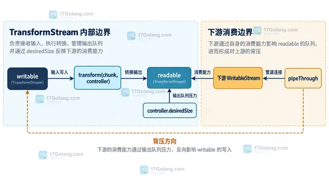 手动写入 TransformStream 时通过 writer desiredSize 和 ready 控制生产的静态关系示意图