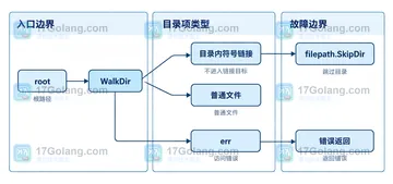 Go filepath.WalkDir 如何按扩展名统计文件而不跟随链接