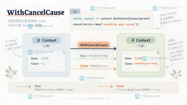 Go 下游从 Done 和 context.Cause 分别读取取消状态与具体原因的关系示意图