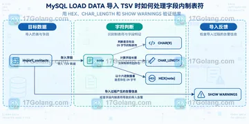 MySQL LOAD DATA 导入 TSV 时如何处理字段内制表符