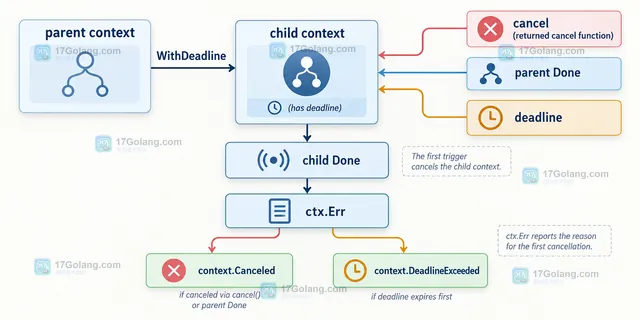 Go context.WithDeadline 中 cancel、父 Context 和 deadline 共同决定 ctx.Err 的结构示意图