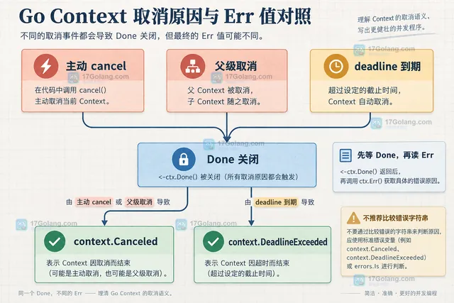 Go Context Err 的 Canceled 与 DeadlineExceeded 错误分类矩阵示意图