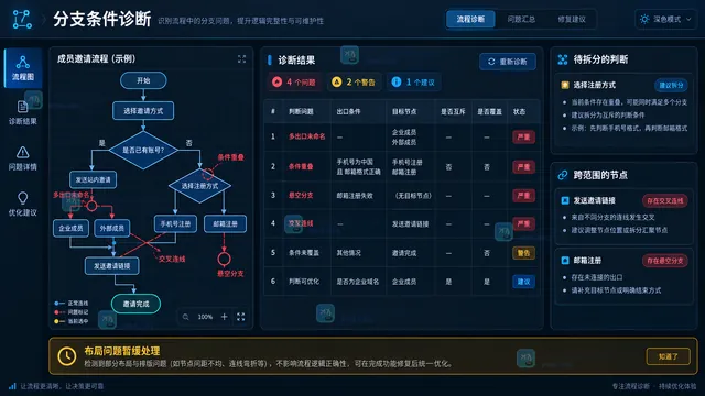 流程图判断节点出口条件目标节点悬空分支与交叉连线诊断工作台示意