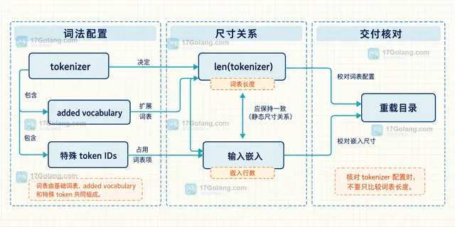 LoRA adapter 合并主题中基础模型、PEFT adapter、tokenizer 与合并目录的静态依赖关系示意图