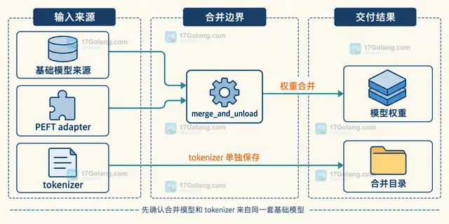 LoRA 合并后 tokenizer 核对主题中词表、特殊 token、长度配置与嵌入矩阵的静态关系示意图