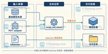 LoRA adapter 合并后 tokenizer 配置如何核对