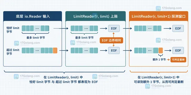 Go 读取结果中自然结束、超长截断和底层错误三种状态的关系示意图