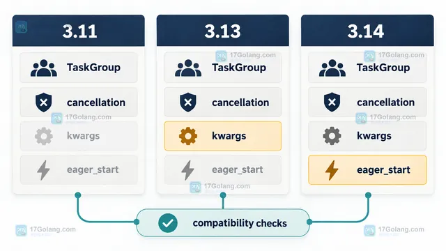 Python asyncio TaskGroup 请求内服务编排、兄弟任务取消与 ExceptionGroup 关系示意图