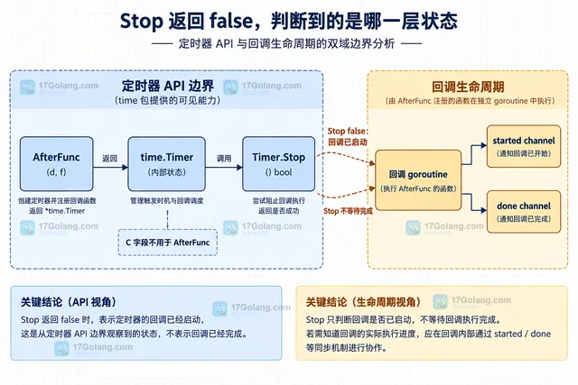 Timer Stop 返回值与 started、done 信号边界示意图
