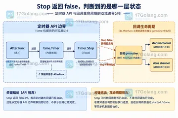 Go timer.Stop 返回 false 时如何判断回调已开始