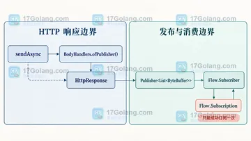 Java HttpClient BodyHandlers.ofPublisher 如何处理 Publisher 取消