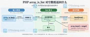 PHP array_is_list 对空数组返回什么