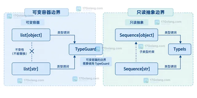 Python TypeGuard 和 TypeIs 在联合类型正负分支中的静态收窄关系