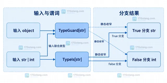 Python list 不变性与 TypeGuard TypeIs 输入目标类型边界关系