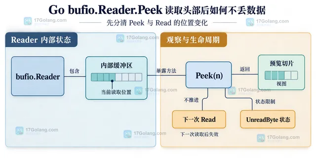 Go bufio.Reader Peek 判断 PKT1 头部后由 io.ReadFull 消费再交给负载解码器的静态关系图