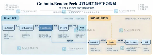 Go bufio.Reader Peek 与读取位置、预览切片和后续读取的静态关系示意图