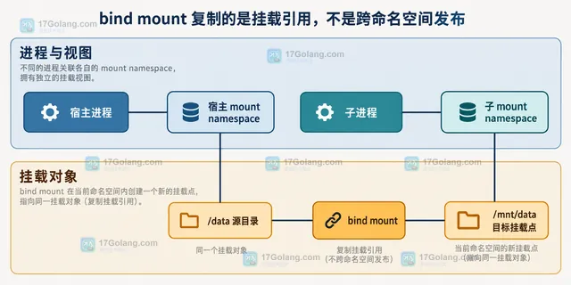 Linux mount propagation 中 private、shared、slave 与 mountinfo 的静态关系图