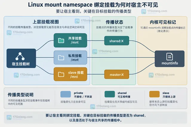 Linux mount namespace 中宿主进程、子进程、源目录和 bind mount 目标挂载点的静态边界关系图