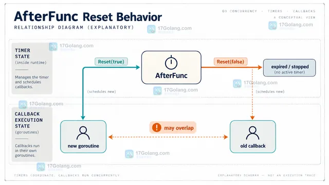 Go time.AfterFunc 使用 started 和 finished 信号协调 Reset false 后旧回调状态的示意图