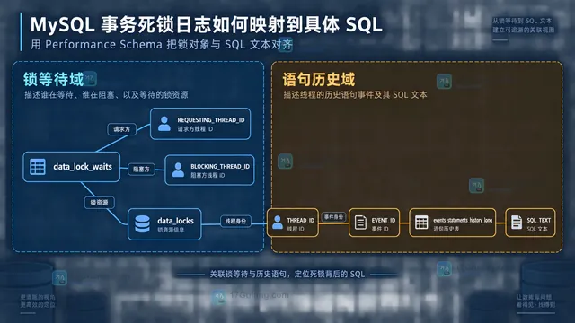 MySQL 死锁日志、事务、线程 ID、锁对象和 SQL 文本之间的静态关系框图