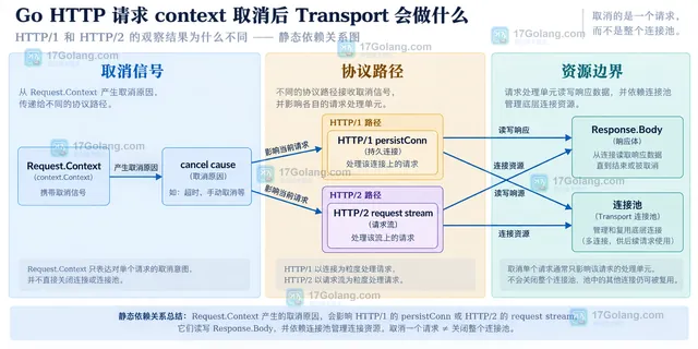 Go HTTP 请求从 Request Context 到 Transport 和响应体的静态关系图