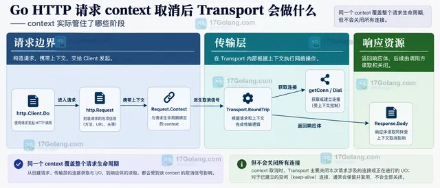 HTTP/1 持久连接与 HTTP/2 请求流在 context 取消下的静态关系图