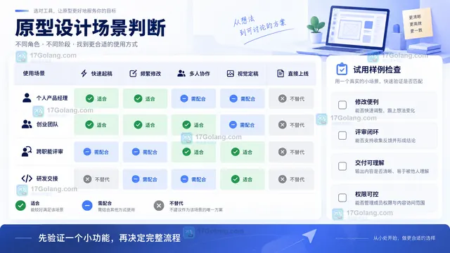 个人产品经理创业团队研发评审不同原型场景适配矩阵示意
