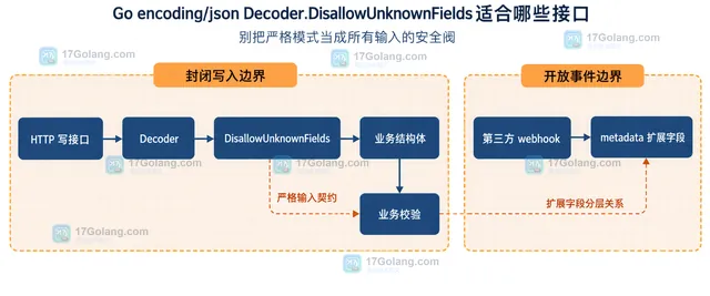 Go 严格 JSON 契约中结构体字段与未知键的静态关系示意图