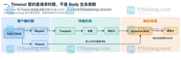 Go HTTP 客户端设置 Timeout 后为何仍需关闭响应体