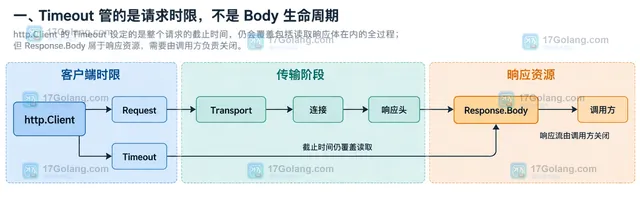 Go Response.Body、EOF、Close 与 HTTP/1 Transport 连接池的静态关系图
