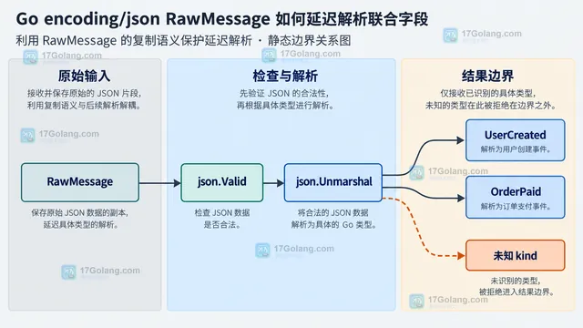 Go encoding/json RawMessage 将 Envelope、Kind、Payload 与两个具体事件结构体分组连接的静态结构图