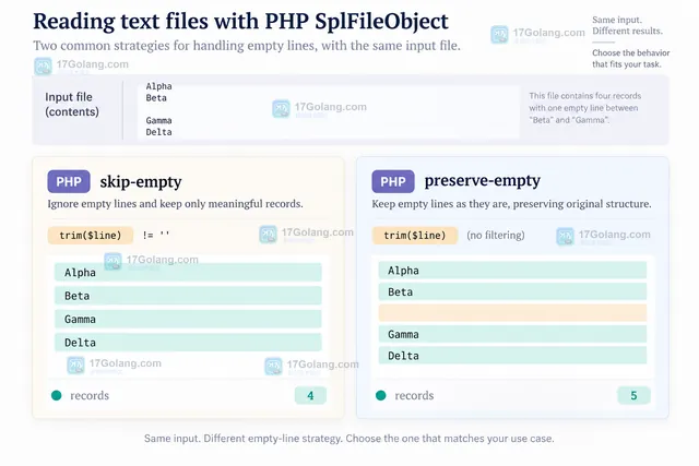 PHP SplFileObject 逐行读取中 DROP_NEW_LINE、READ_AHEAD 与 SKIP_EMPTY 的静态关系示意