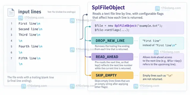 PHP SplFileObject 处理末尾空行后的记录列表与保留空行计数结果示意