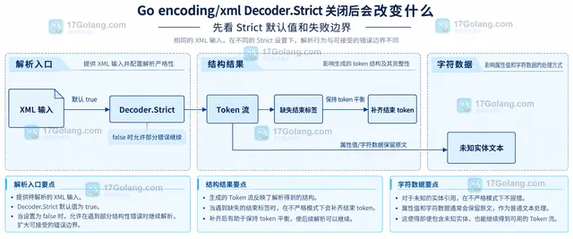 Go encoding/xml Strict AutoClose Entity 三项配置与 XML token 结构的静态关系框图