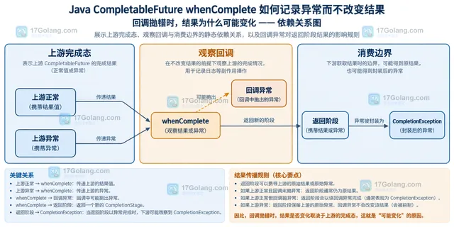 Java CompletableFuture whenComplete 的观察边界与结果继承静态关系示意图