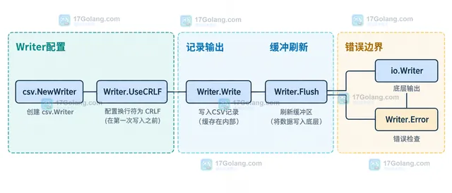 CSV记录行尾与字段内容边界的静态关系示意图
