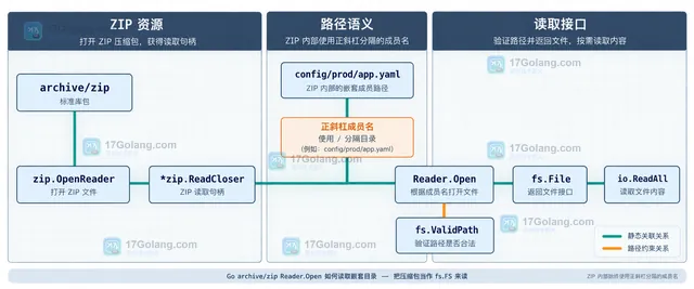 Go Reader.Open 的成员路径、目录节点、文件节点与 fs.ErrInvalid 和 fs.ErrNotExist 的静态关系图