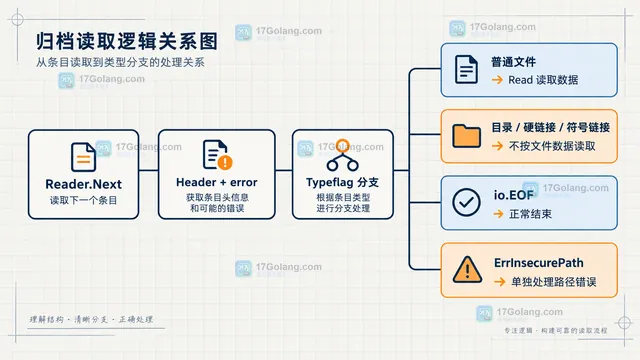 tar Header Typeflag 与目录、普通文件和链接类型的关系示意图
