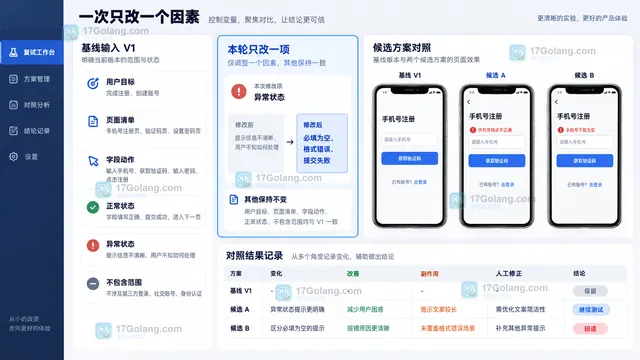 原型生成结构化输入单变量复试候选结果差异和人工修正记录示意