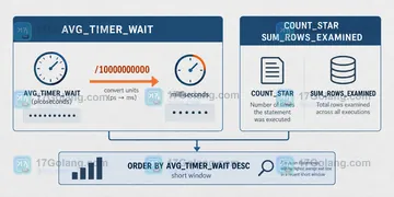 MySQL Performance Schema events_statements 如何找平均耗时