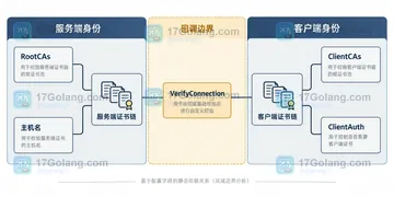 Go TLS InsecureSkipVerify 为什么只影响客户端校验