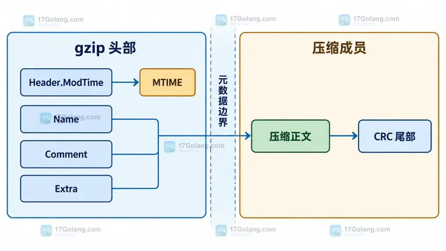 Go gzip.NewReader 读回 Reader.Header.ModTime 并比较 UTC 秒值的结果示意图