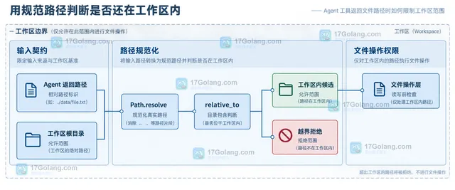 展示词法路径、真实符号链接目标、竞态风险和安全文件 API 之间的静态关系