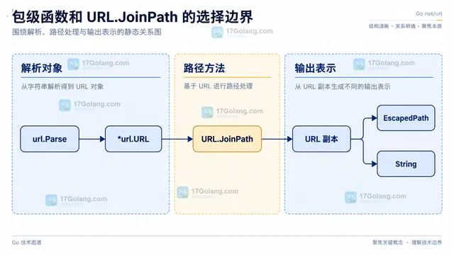 Go net/url JoinPath 将 base URL、路径元素和重复斜杠规范化为 URL 路径的技术框图