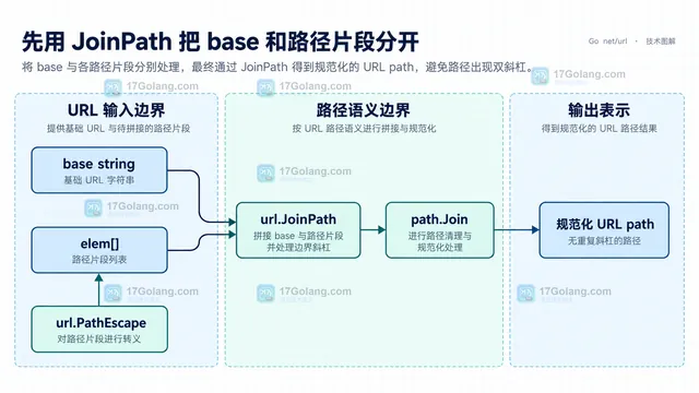 Go URL.JoinPath 从已解析 URL 到 EscapedPath 和 String 输出的静态关系框图