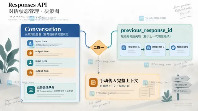 OpenAI Responses API 状态选择示意图，对比 Conversation 长期会话和 previous_response_id 短链路续问