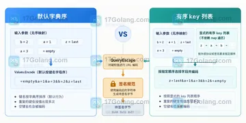 Go net/url Values.Encode 如何固定查询参数顺序