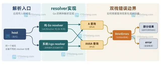 Go DNS resolver 的纯 Go 与系统解析路径以及 StrictErrors 部分结果边界结构示意图